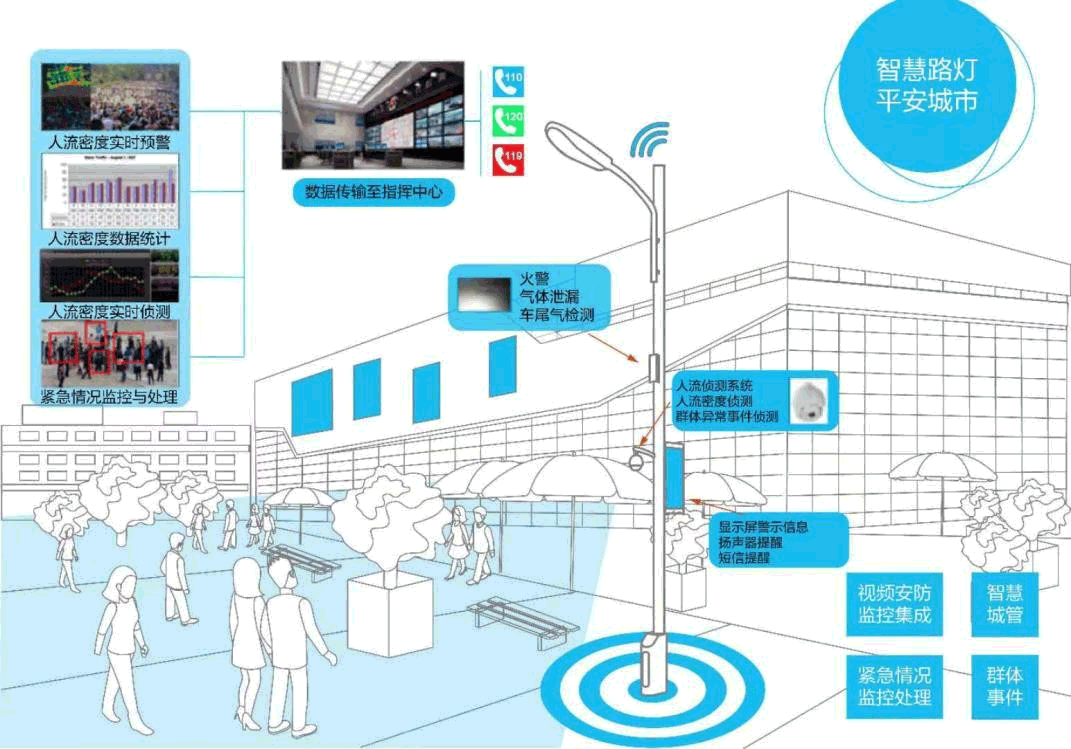 智慧燈桿公共安全業(yè)務