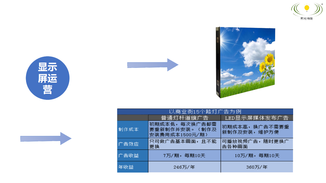 智慧燈桿LED顯示屏運(yùn)營(yíng)