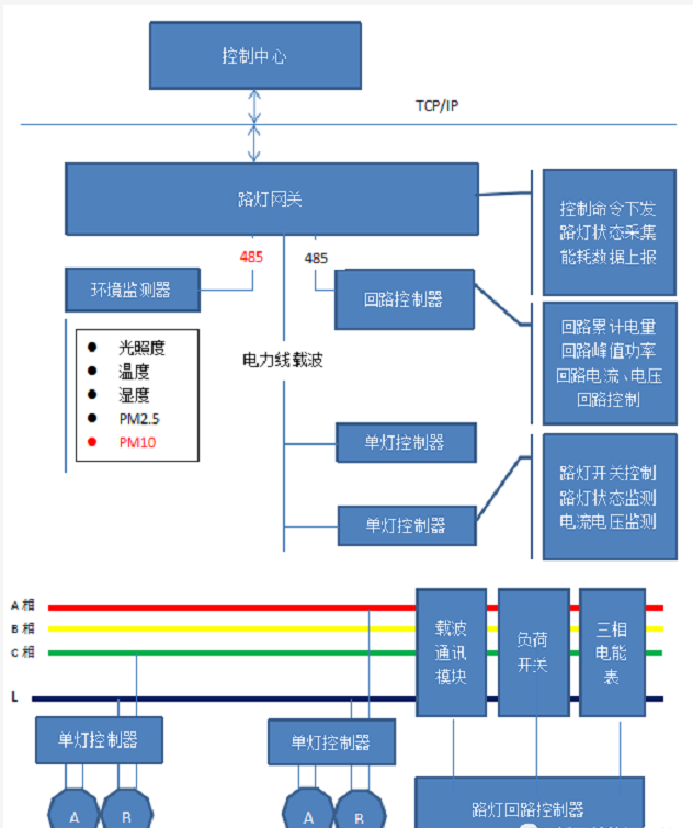 5智慧路燈系統(tǒng)過程圖